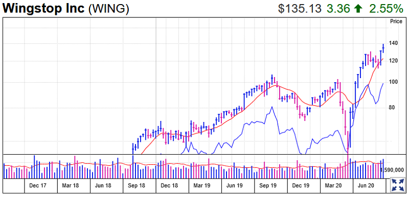 Wingstop Stock Chart