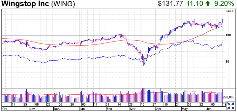 Wingstop Stock Chart