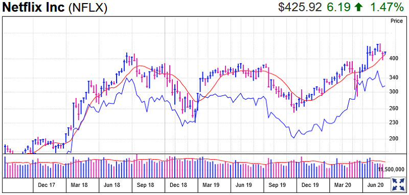 Netflix Stock Chart