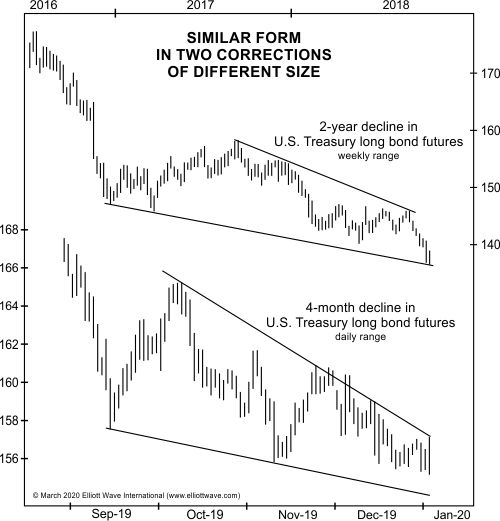 Chart Pattern Fractals