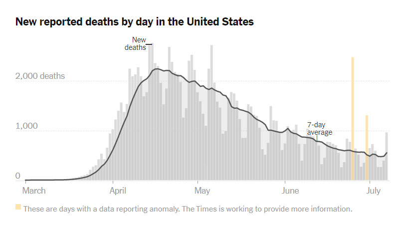 Coronavirus Reported Deaths USA
