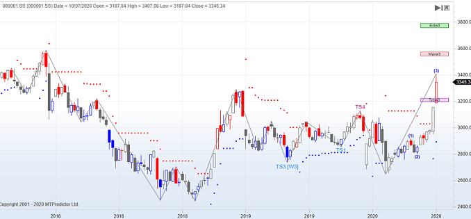 Shanghai Index Price Chart