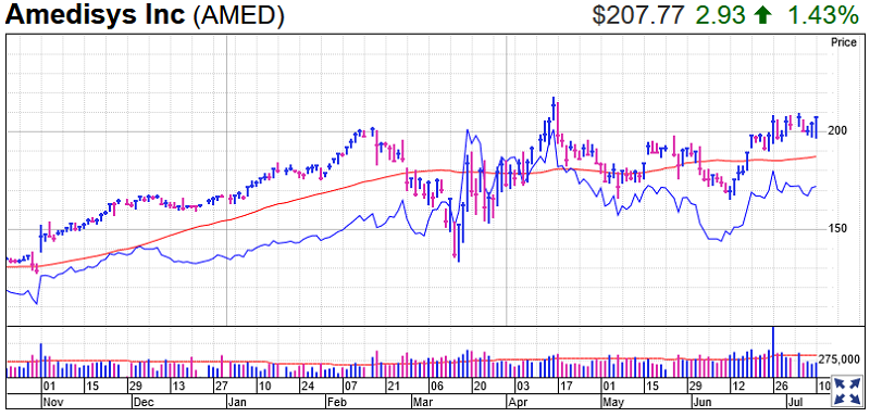 Amedisys Stock Chart