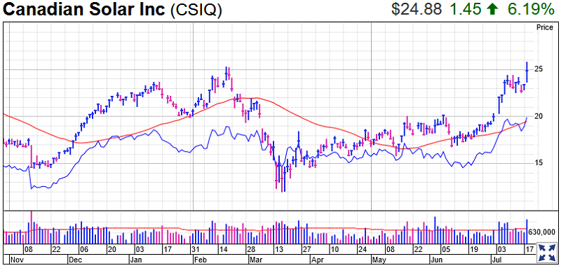 Canadian Solar Stock Chart