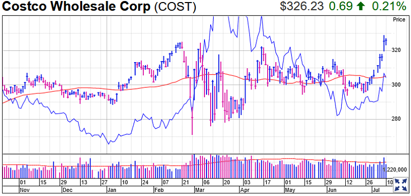 Costco Stock Chart