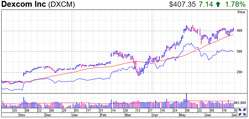 Dexcom Stock Chart