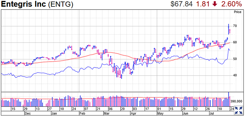 Entegris Stock Chart