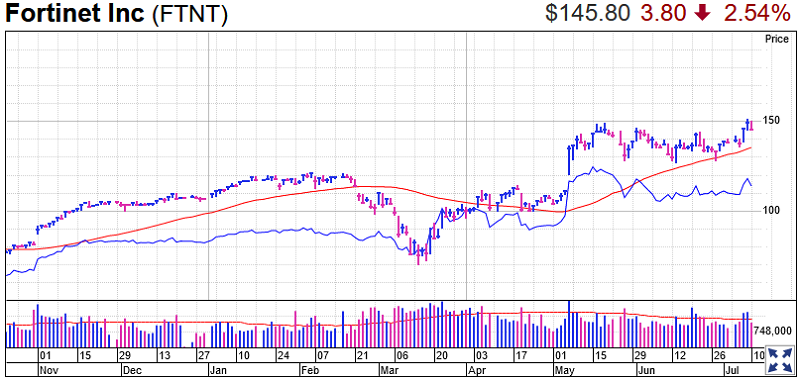 Fortinet Stock Chart