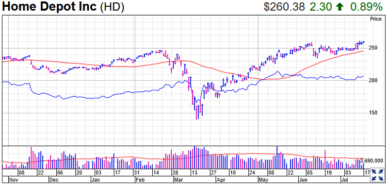 Home Depot Stock Chart