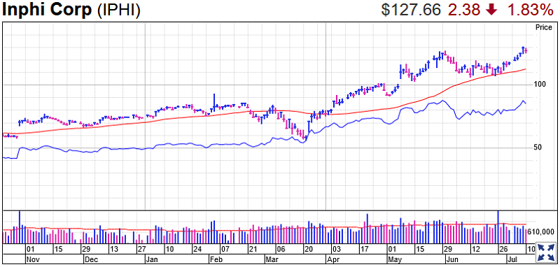 Inphi Stock Chart