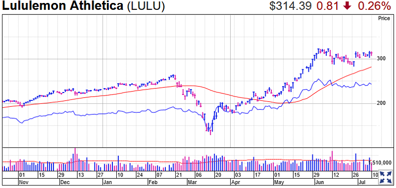 Lululemon Athletica Stock Chart