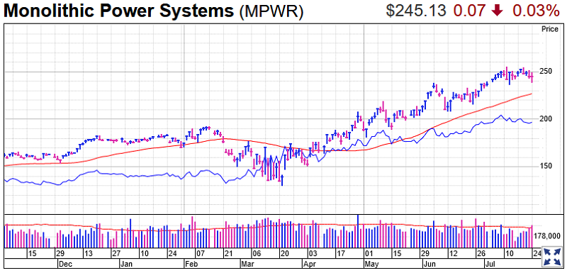 Monolithic Power Systems Stock Chart