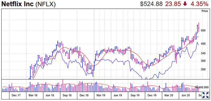 Netflix Stock Chart