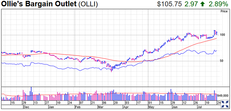 Ollies Bargain Outlet Stock Chart