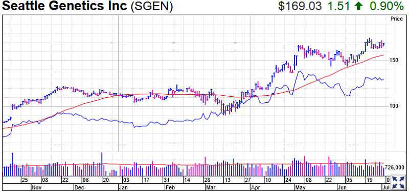 Seattle Genetics Stock Chart