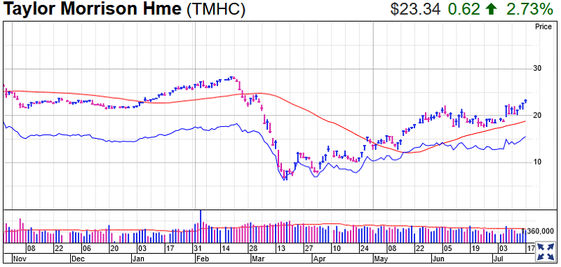 Taylor Morrison Stock Chart