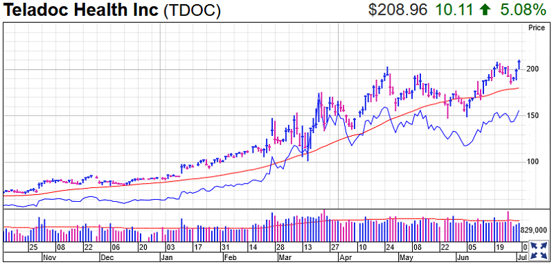 Teledoc Health Stock Chart