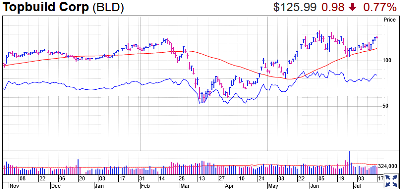 Topbuild Stock Chart