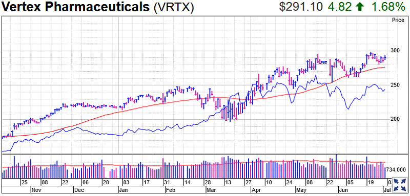 Vertex Pharmaceuticals Stock Chart