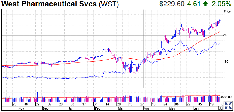 West Pharmaceutical Stock Charts