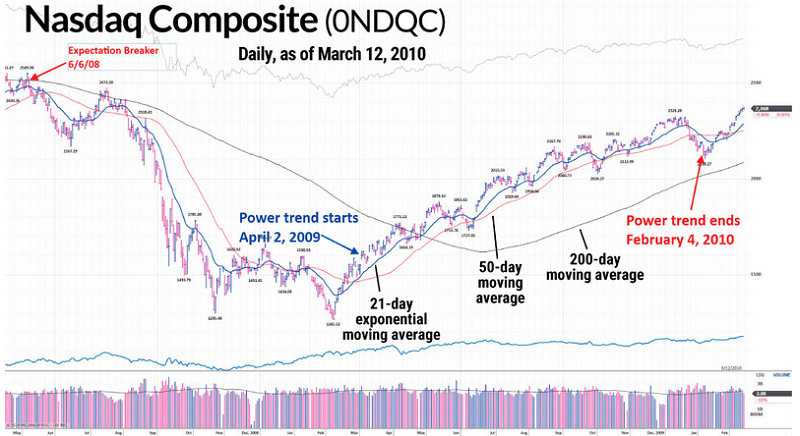 Trend Power Trading Nasdaq Composite