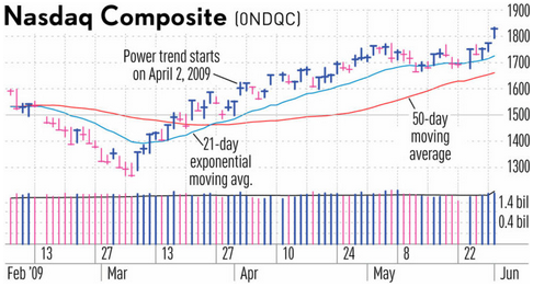 Trend Power Trading Nasdaq Composite