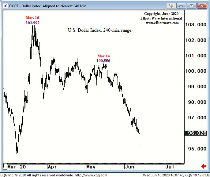 US Dollar Index Price Chart