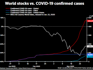 World Stocks Versus Covid19 Confirmed Cases