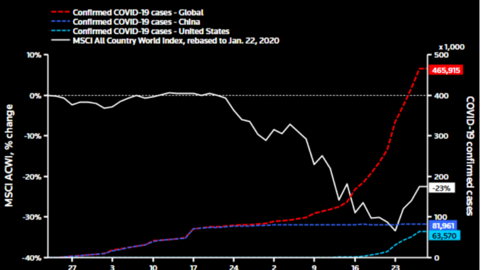 World Stocks Versus Covid19 Confirmed Cases
