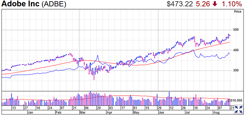 Adobe Stock Chart