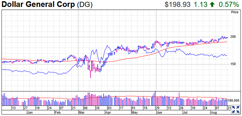 Dollar General Stock Chart