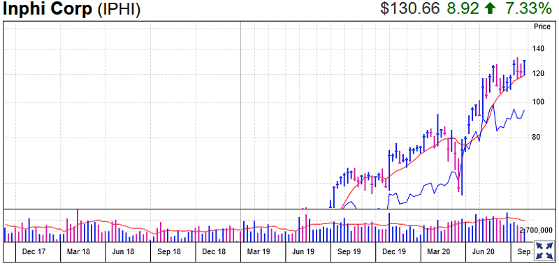 Inphi Stock Chart