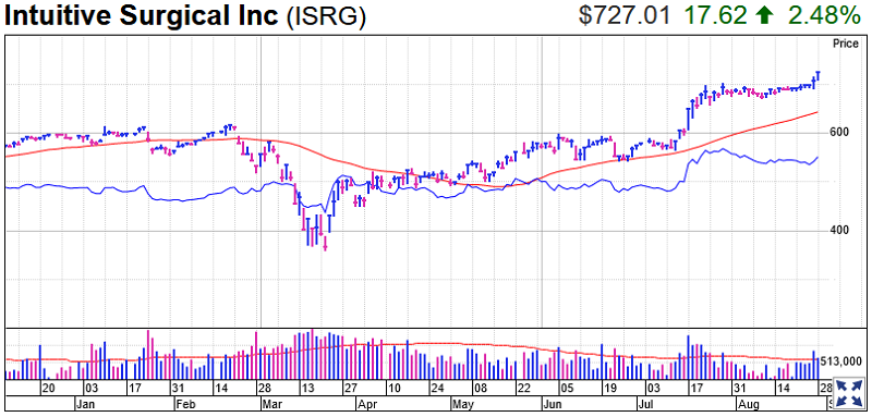 Intuitive Surgical Stock Chart