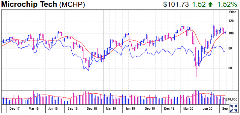 Microchip Tech Stock Chart