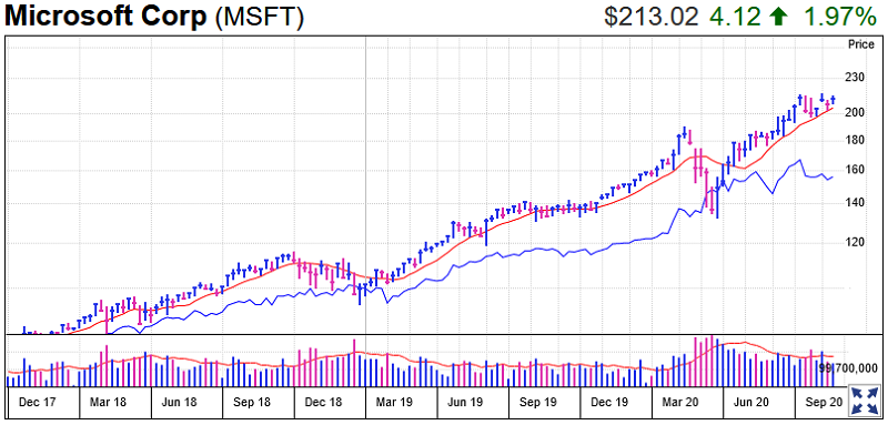 Microsoft Stock Chart