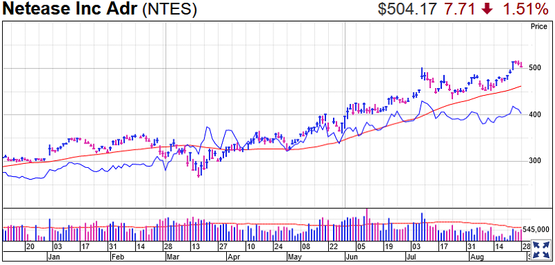 Netease Stock Chart