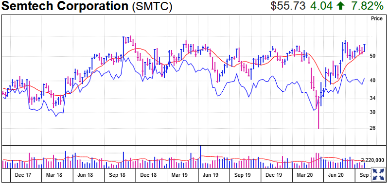 Semtech Stock Chart