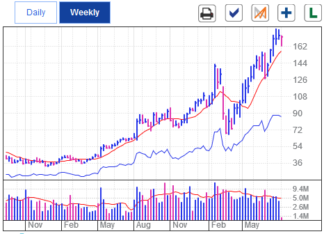 SolarEdge Stock Chart