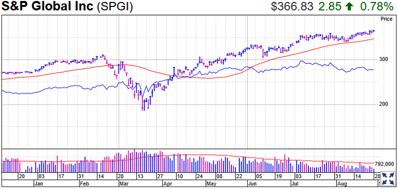 S&P Global Stock Chart