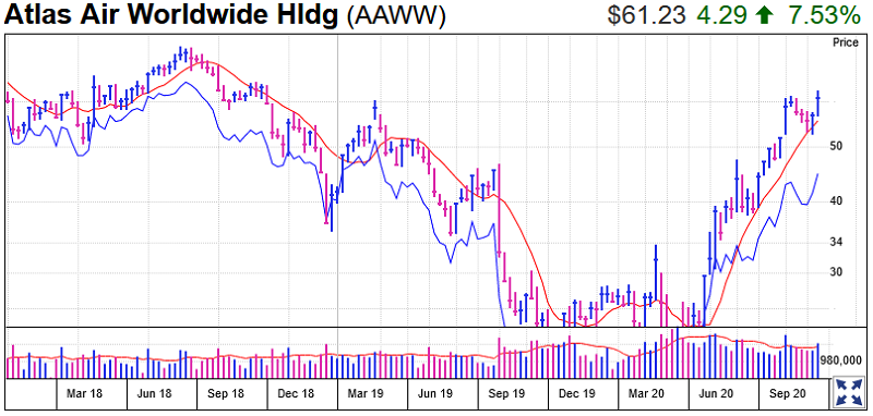 Atlas Air Worldwide Stock Chart