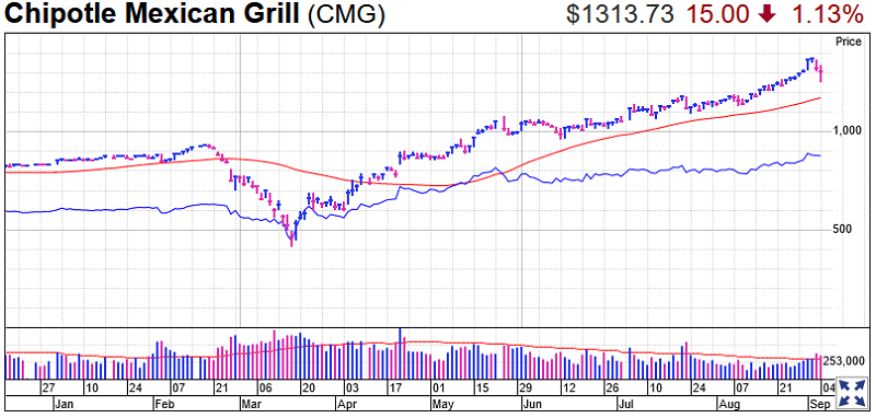 Chipotle Mexican Grill Stock Chart