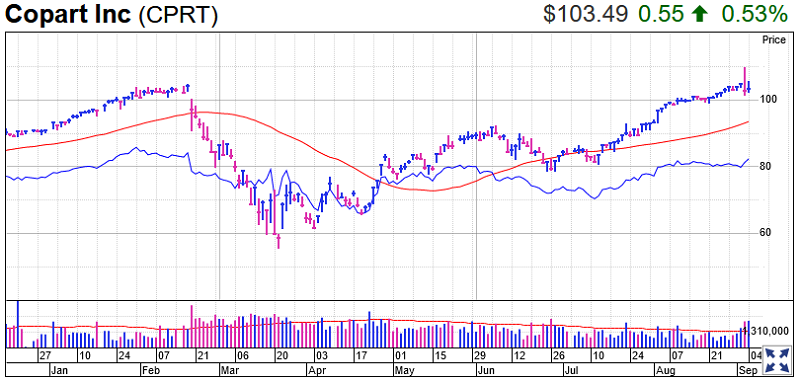 Copart Stock Chart