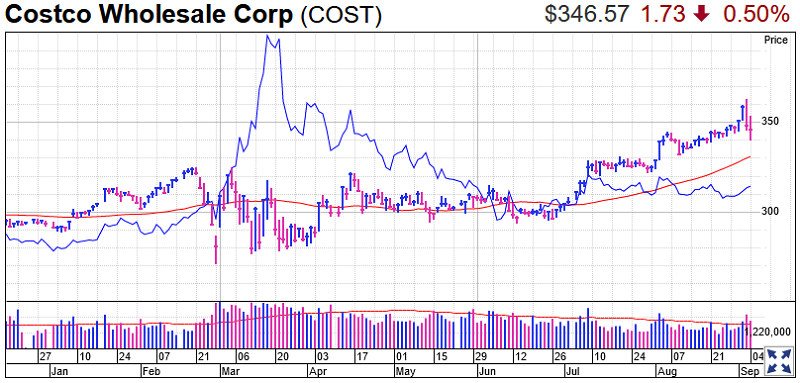 Costco Stock Chart