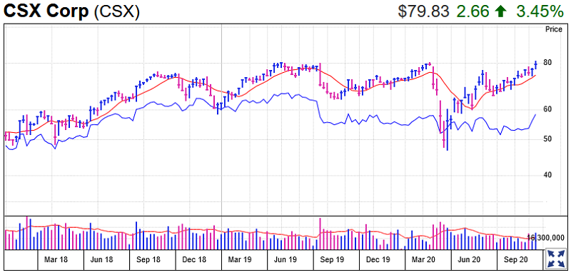 CSX Corp Stock Chart