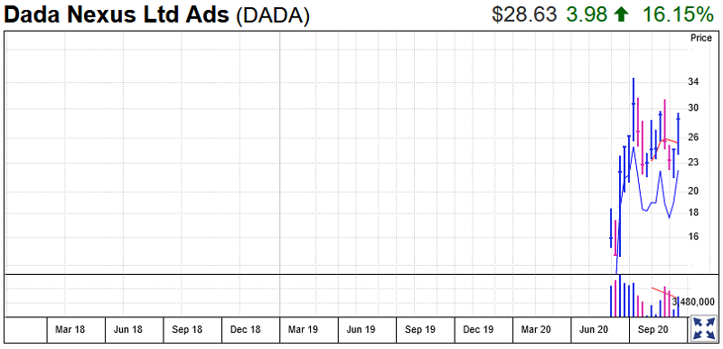 Dada Nexus Stock Chart