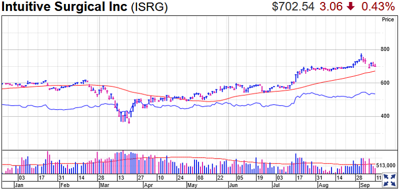 Intuitive Surgical Stock Chart