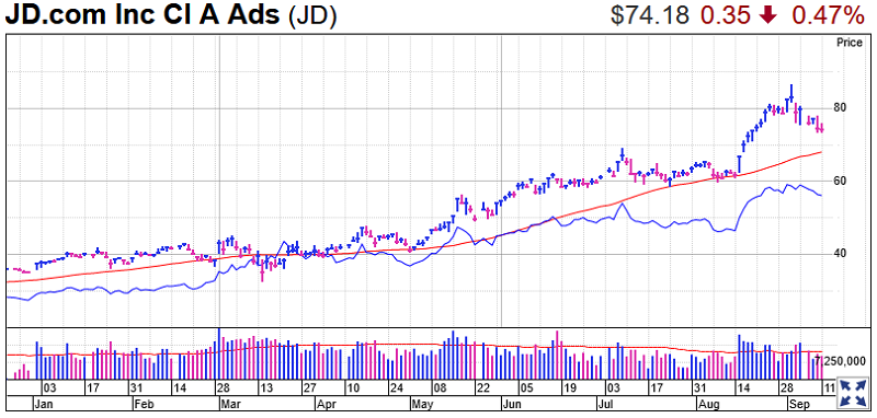 JD Stock Chart