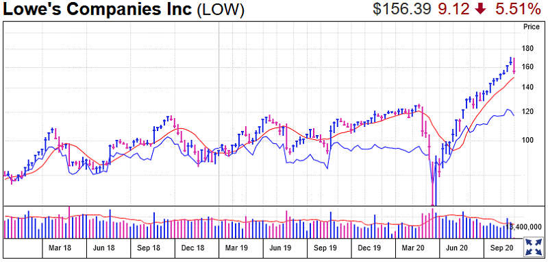 Lowe's Stock Chart