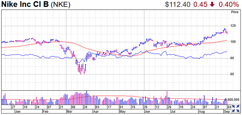 Nike Stock Chart