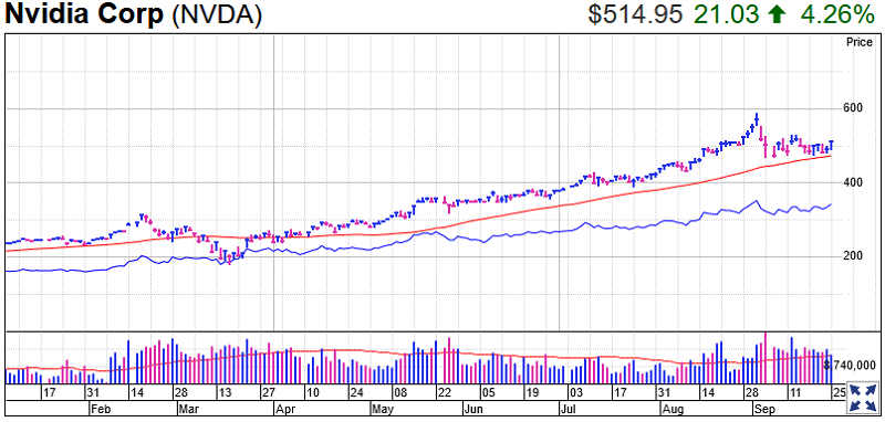 Nvidia Stock Chart